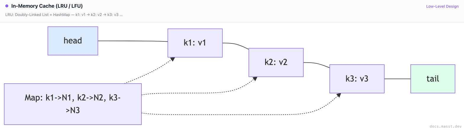 In Memory Hashmap Visualization In-Memory Cache (LRU / LFU) | Masst Docs