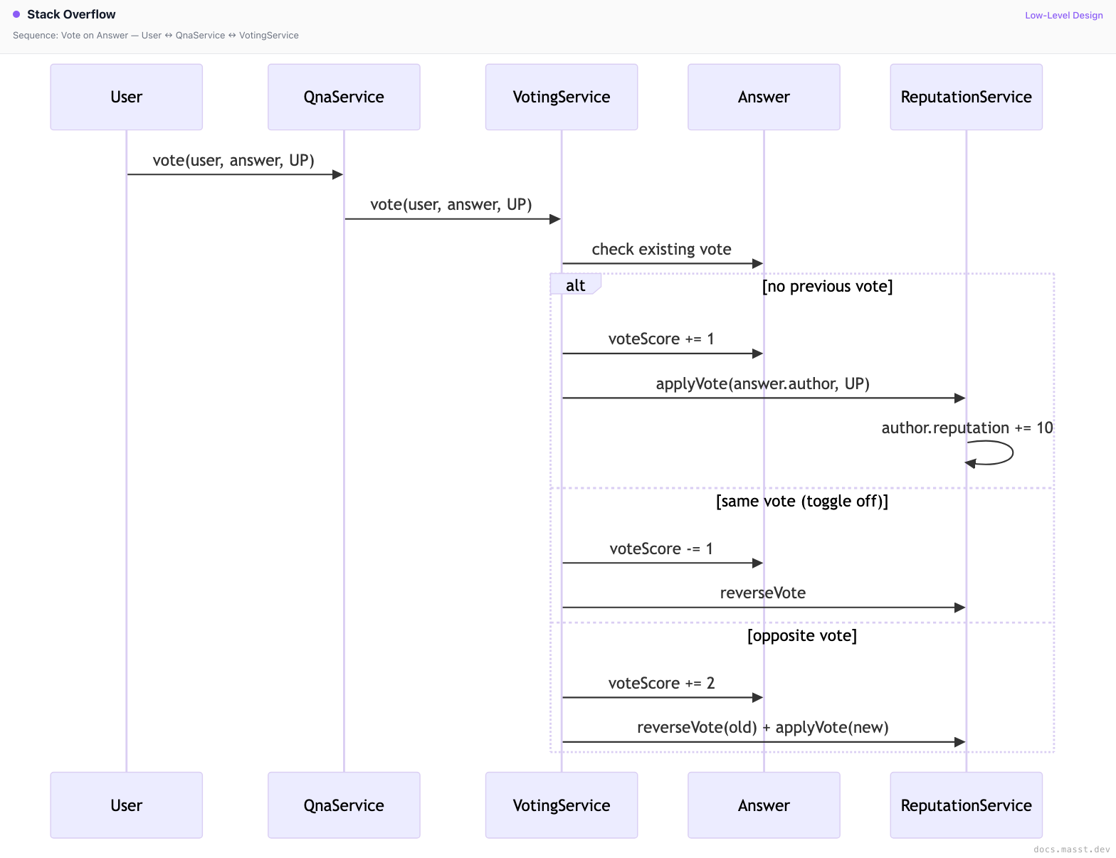 Stack Overflow | Masst Docs