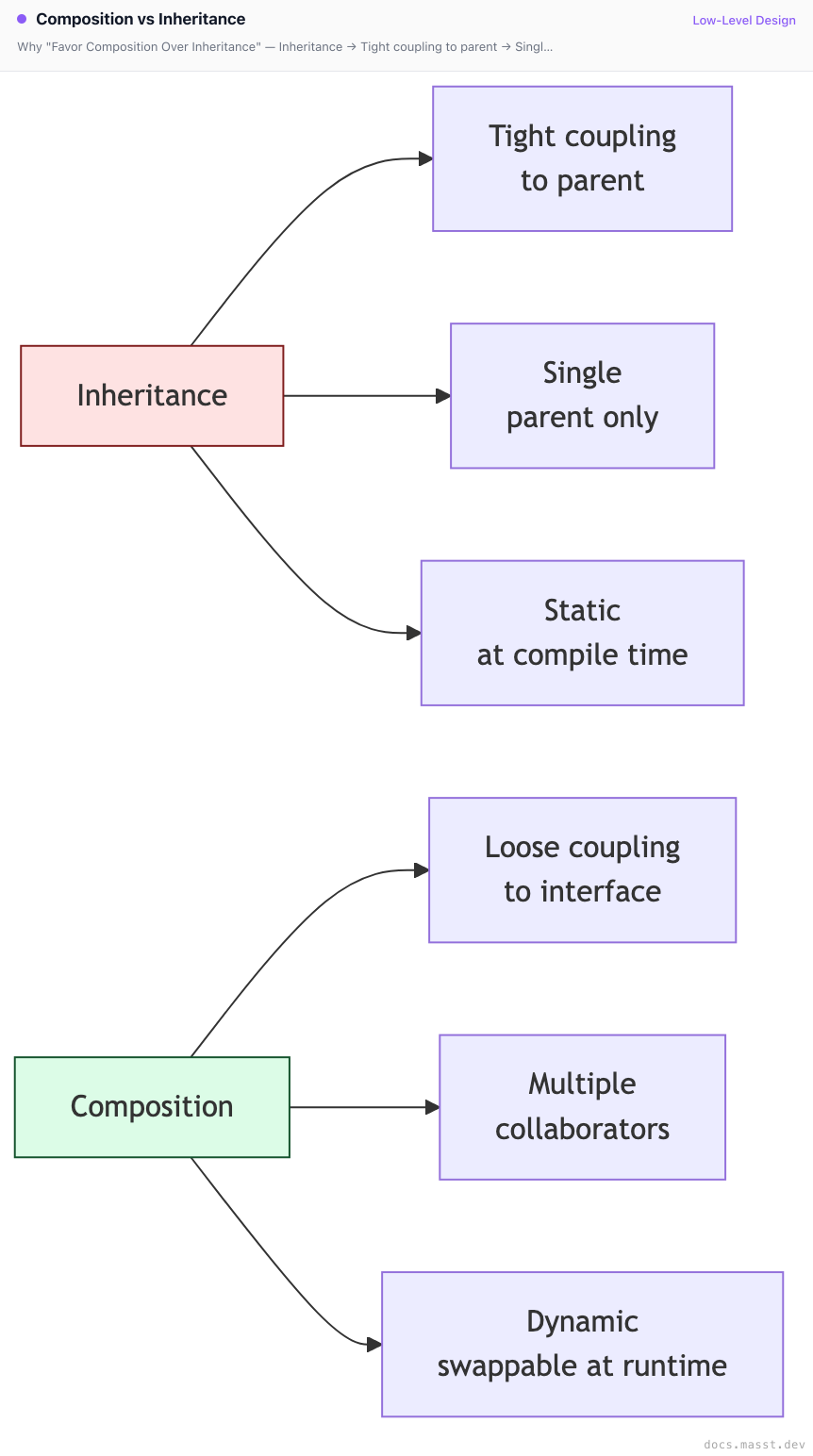 Composition vs Inheritance | Masst Docs