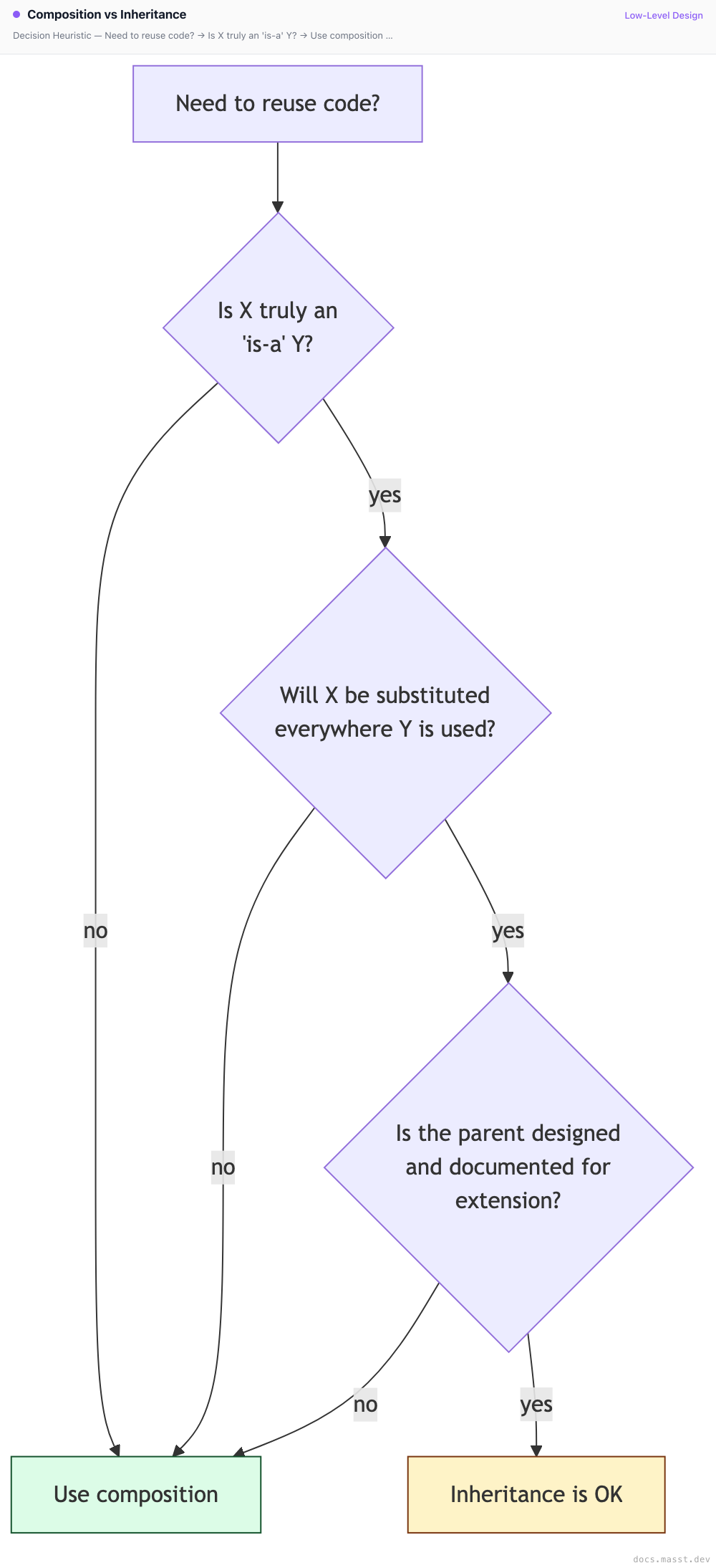 Composition vs Inheritance | Masst Docs