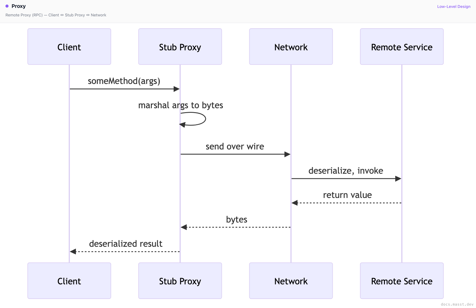 Proxy | Masst Docs