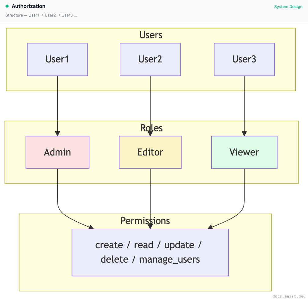 Authorization | Masst Docs