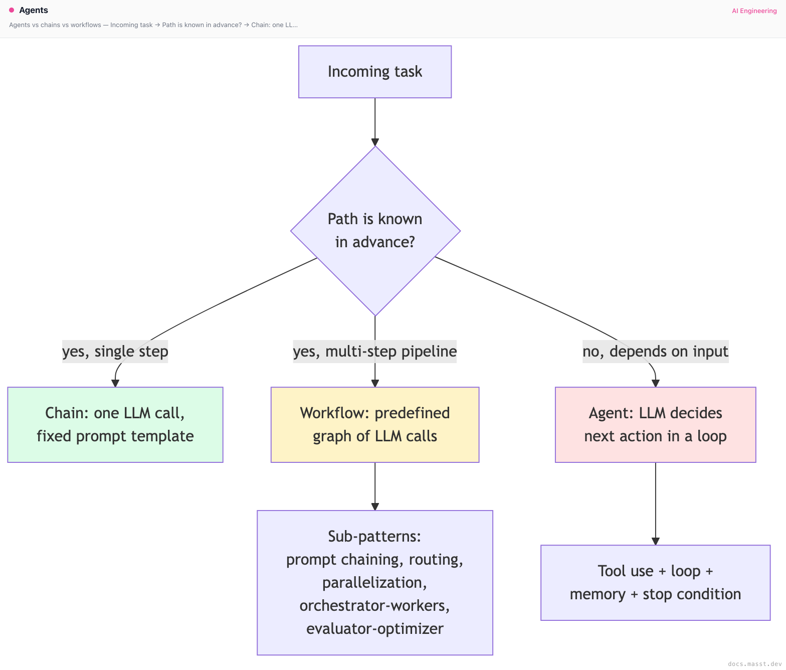 Agent Llm Flowchart Agents | Masst Docs