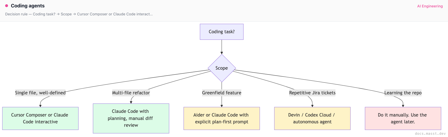 Coding agents | Masst Docs