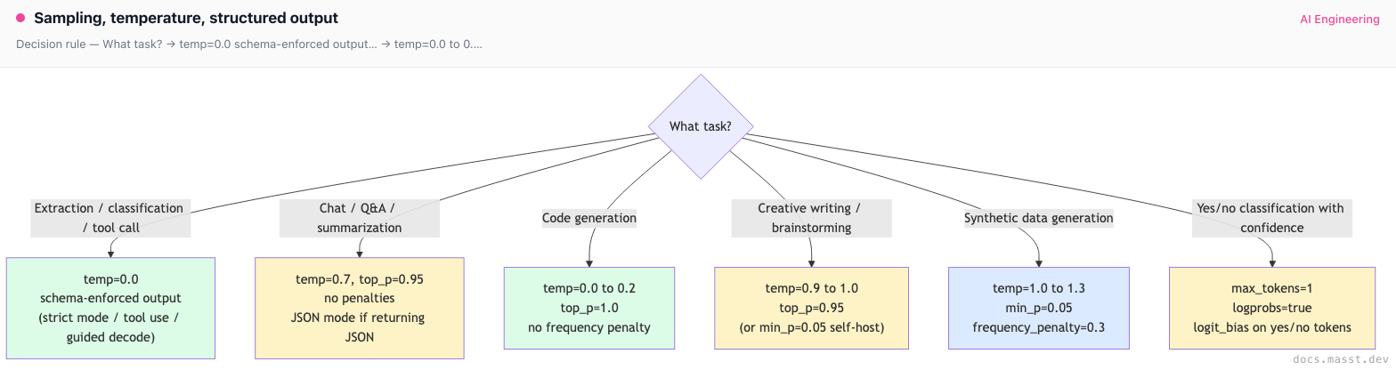Sampling, temperature, structured output | Masst Docs