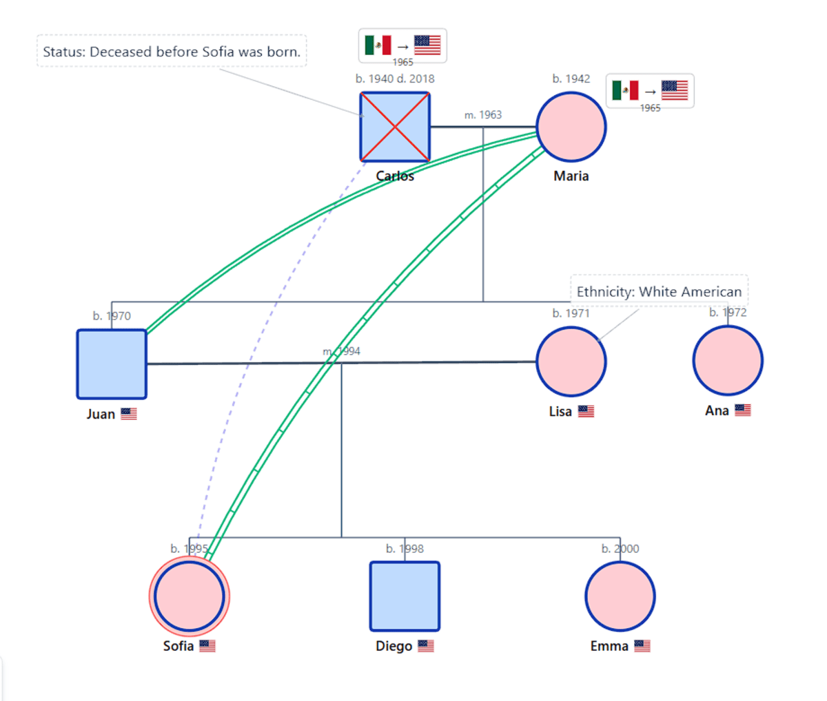 The Complete Guide to Genograms: History, Significance, and Examples