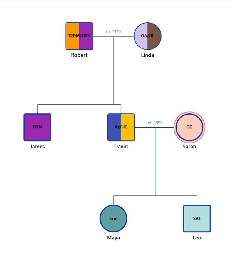 Multi-Generation Health Genogram - Medical history example