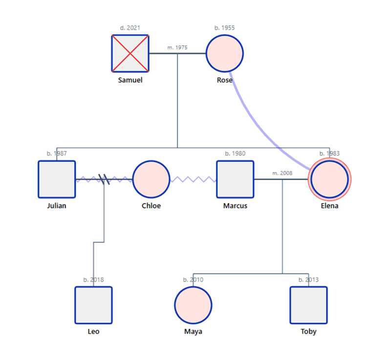 Miller Extended Family Genogram