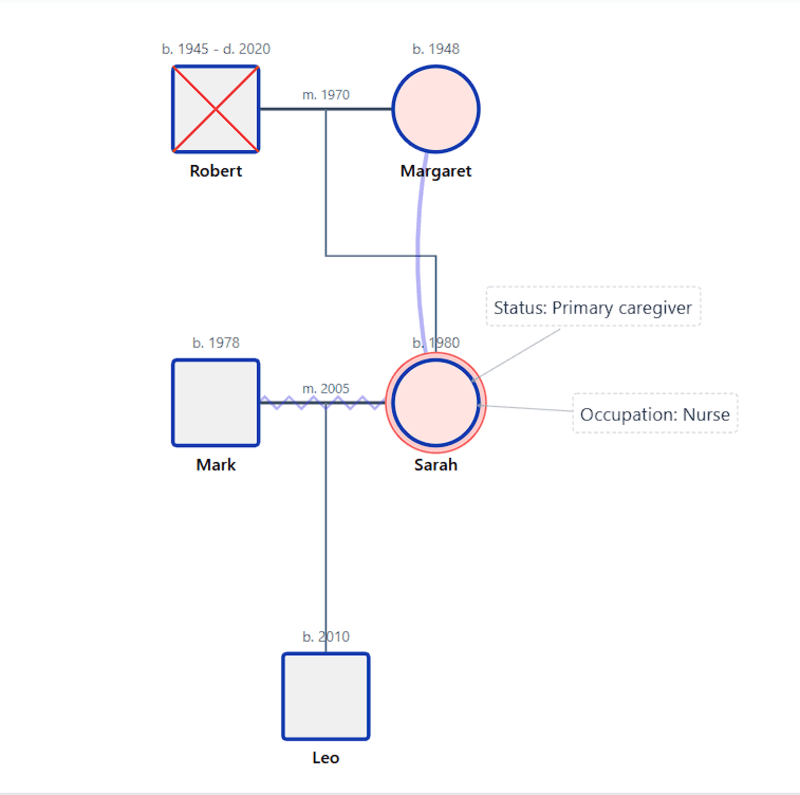 Caregiver Stress Family Genogram