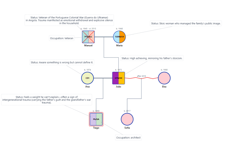 The Ferreira-Mendes Case Genogram