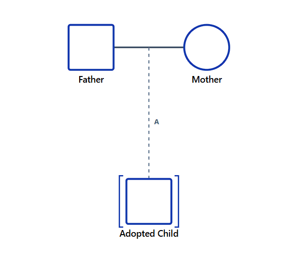 Adopted Child Genogram Notation
