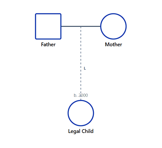 Legal Guardianship Genogram Notation