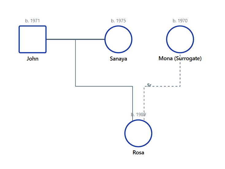 Surrogate Child Genogram Notation