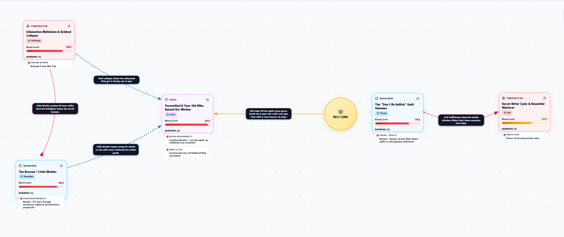 IFS Parts Map: Caregiver Burnout Rescuer and Parentified Child