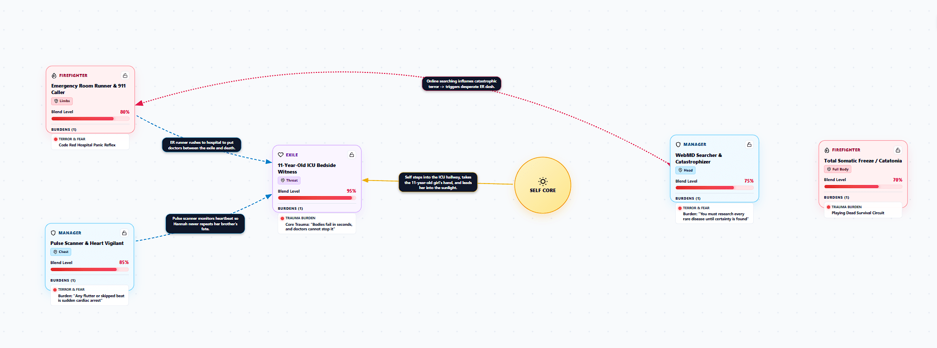 IFS Parts Map: Health Anxiety Scanner and ER Runner