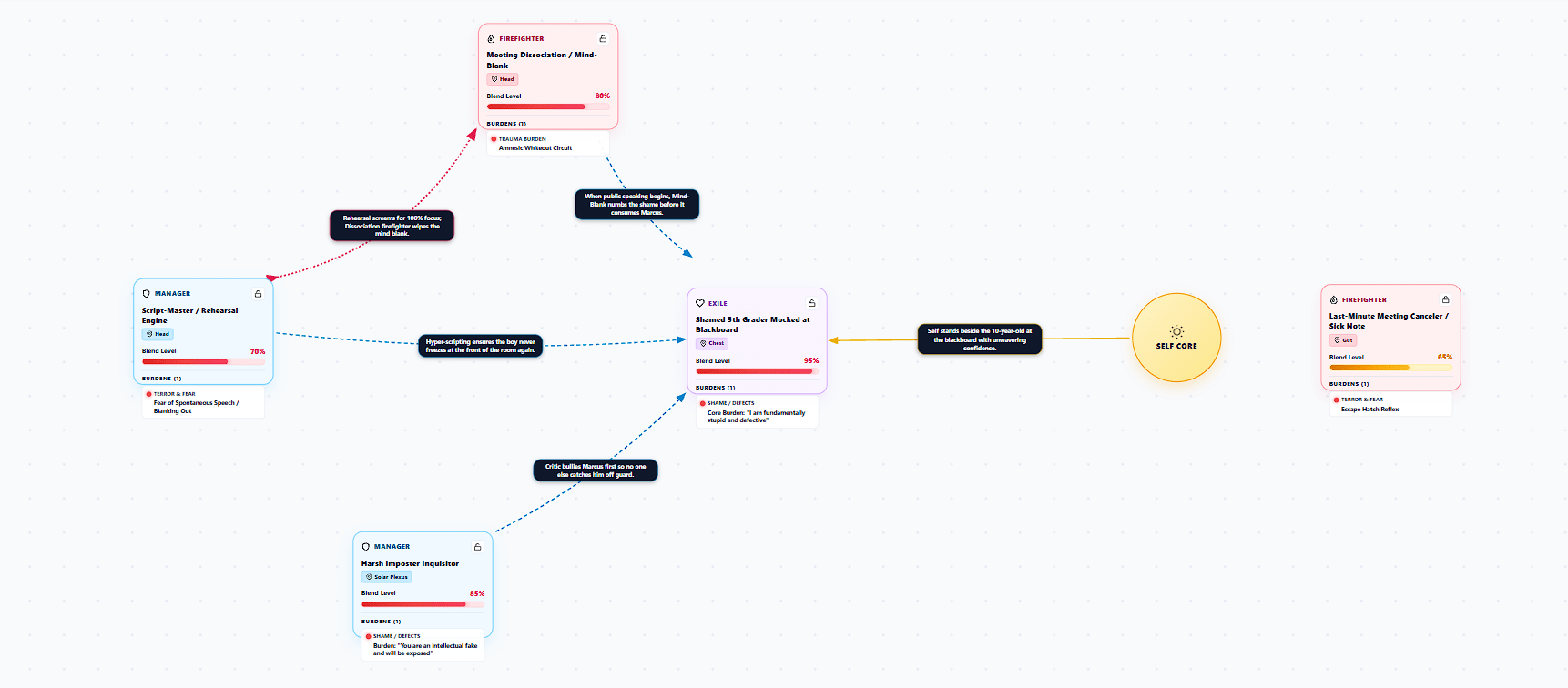 IFS Parts Map: Social Anxiety Imposter and Dissociation