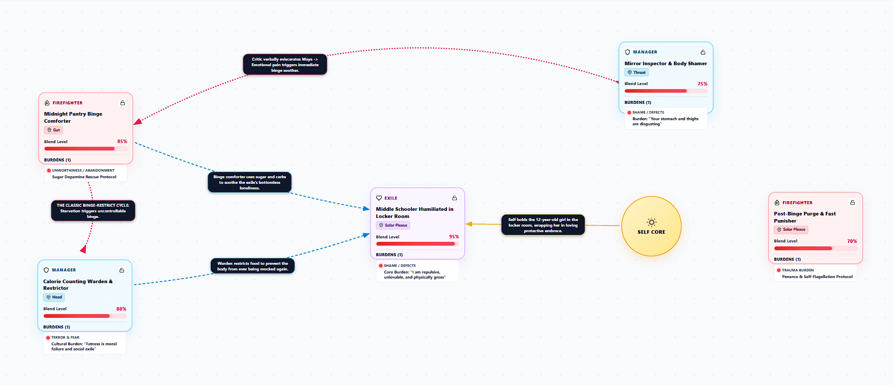 IFS Parts Map: Binge Eating and Body Shame