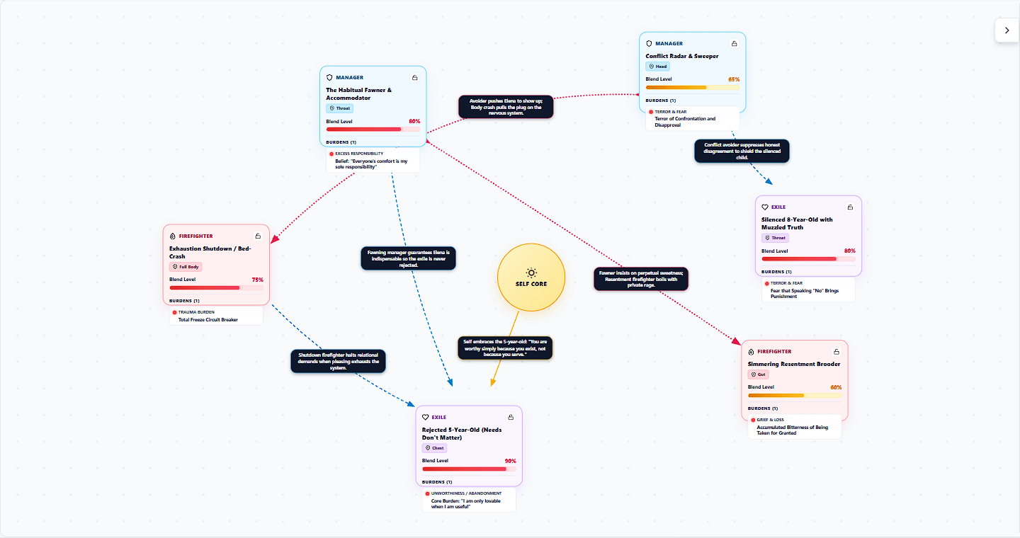 IFS Parts Map: Chronic People-Pleaser and Somatic Collapse