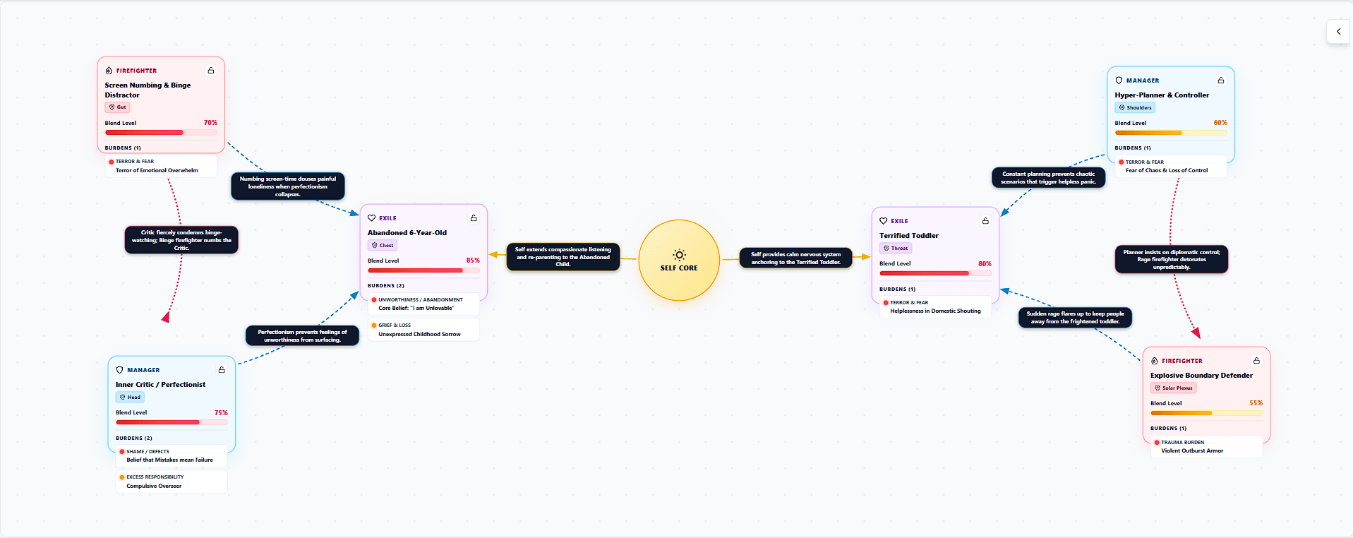 IFS Parts Map Diagram: High-Achieving Perfectionist and Numbing Firefighter