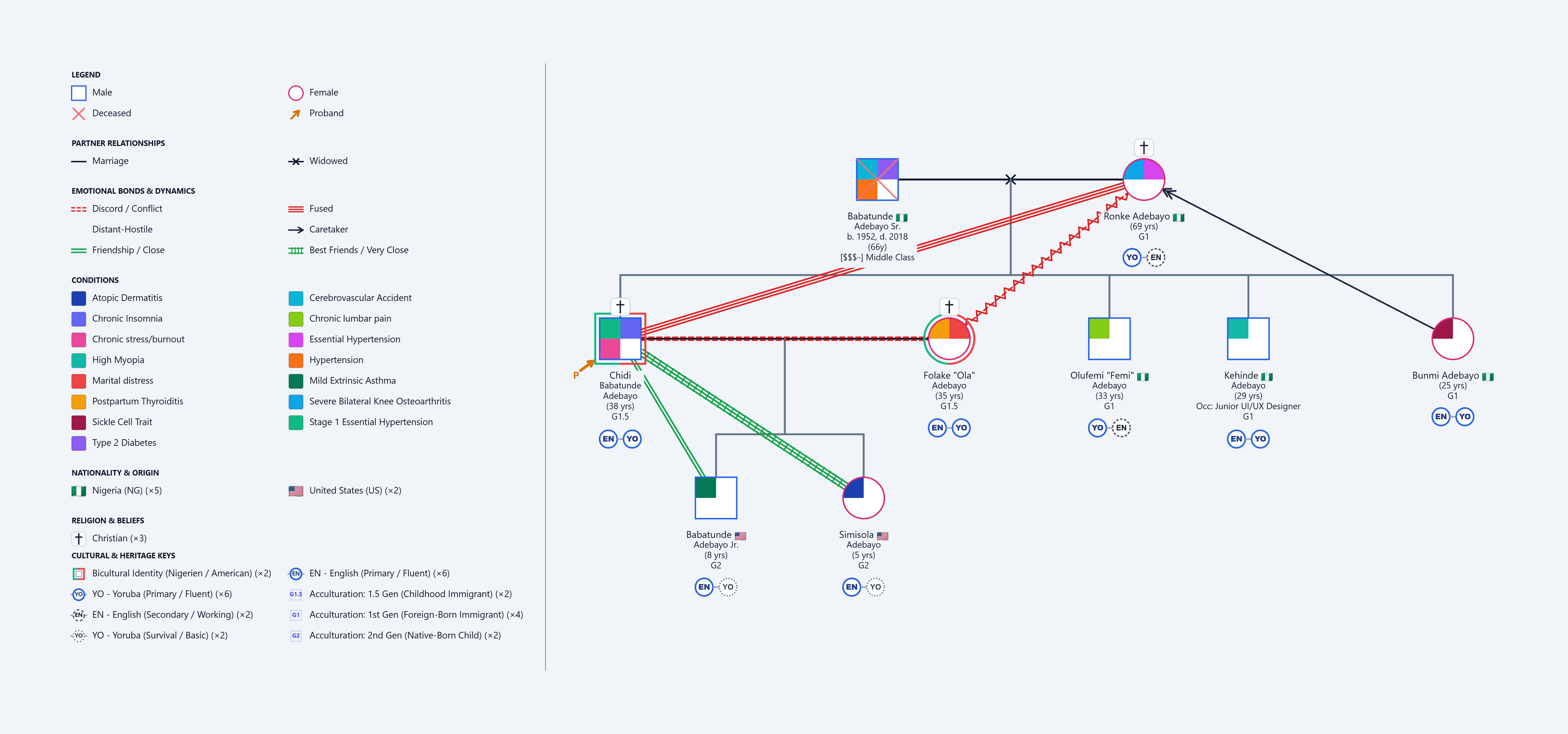 Chidi Babatunde Adebayo 3-Generation Family Systems Genogram