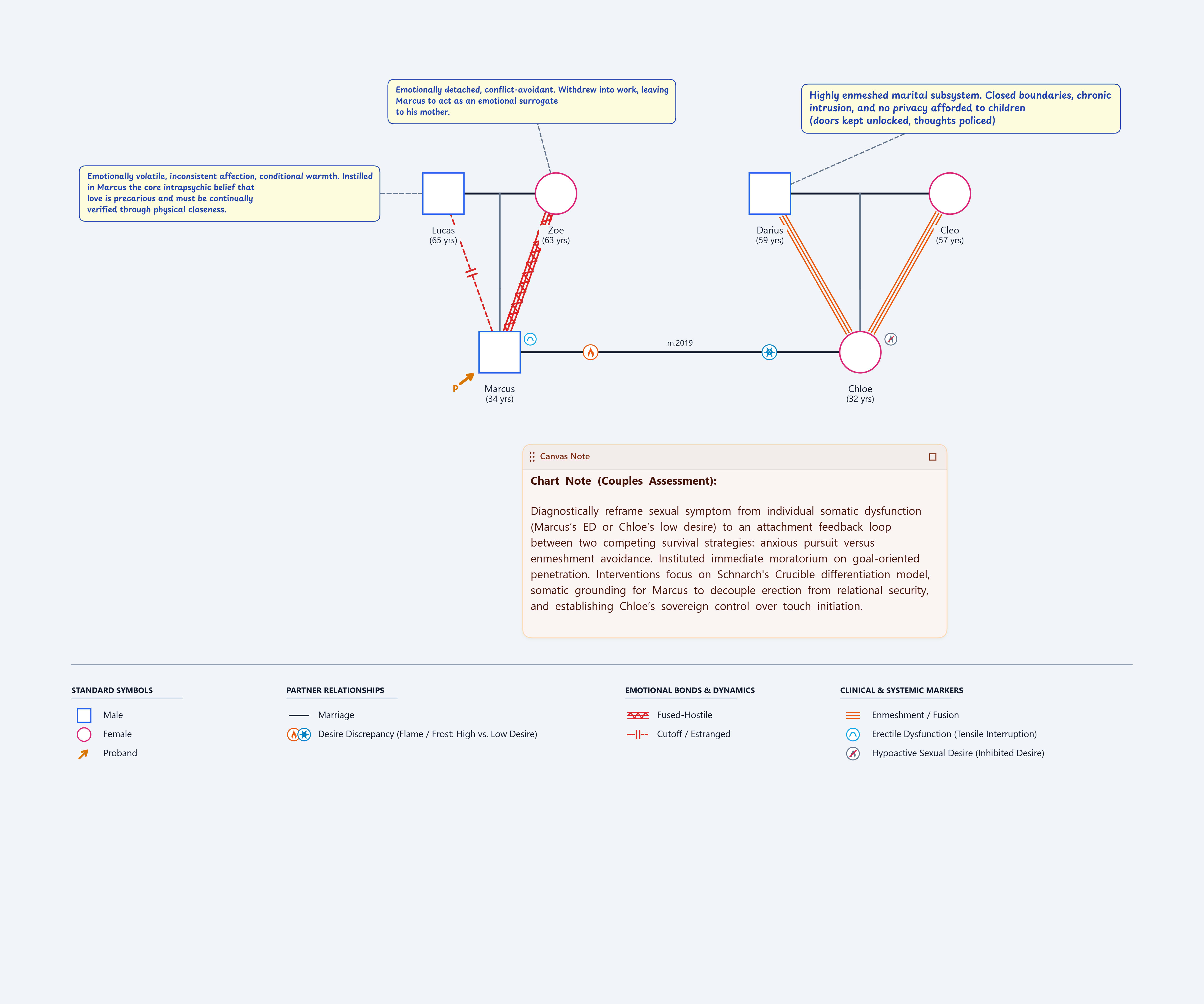 Sexual Genogram Case 3: Marcus and Chloe Dynamic showing Hot and Cold relational line, pursuer-distancer cycle, and erectile anxiety glyph