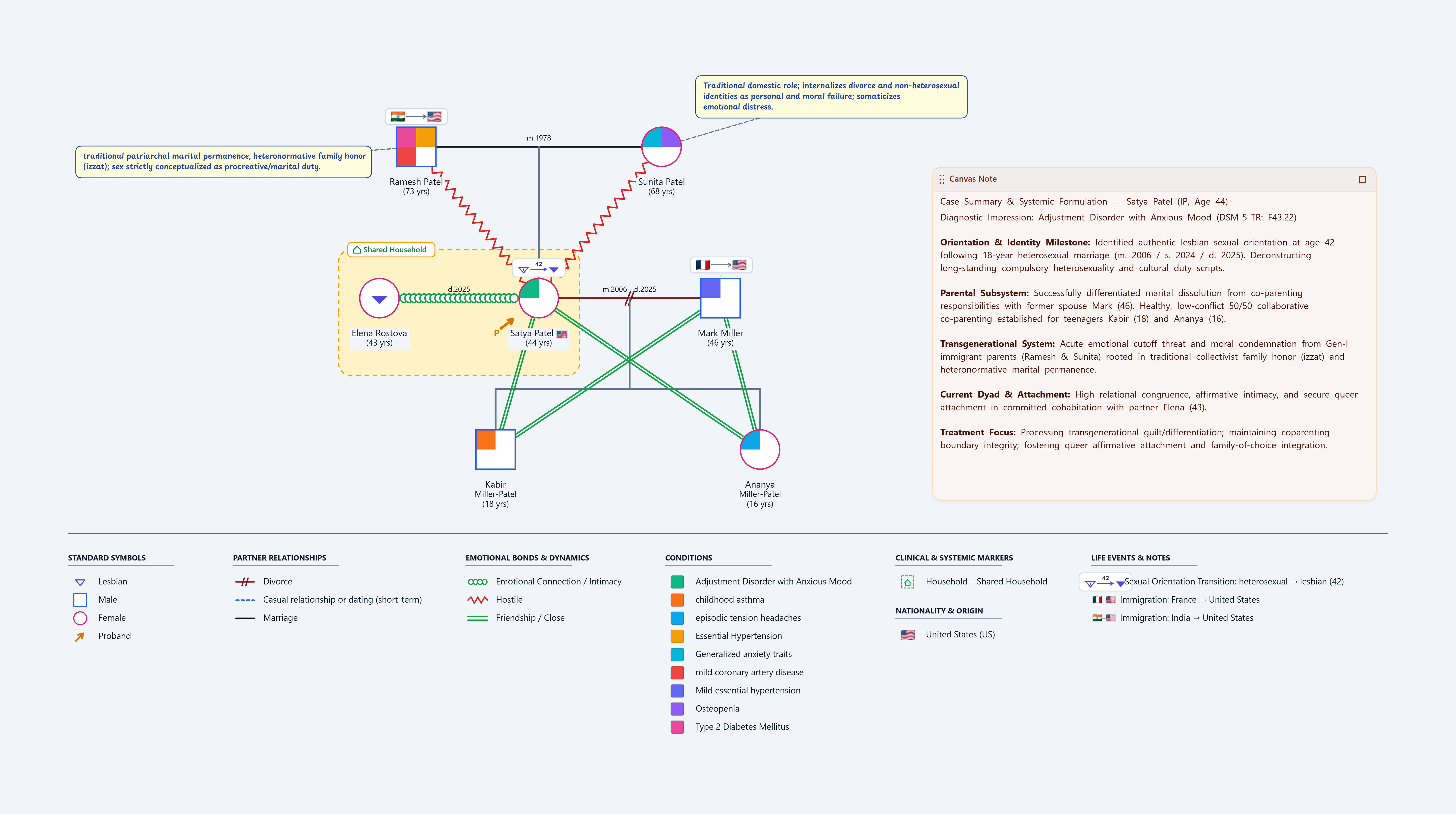 Sexual Genogram Case 2: Satya and Elena System showing orientation transition timeline badge, amicable co-parenting line with Mark, and queer integration