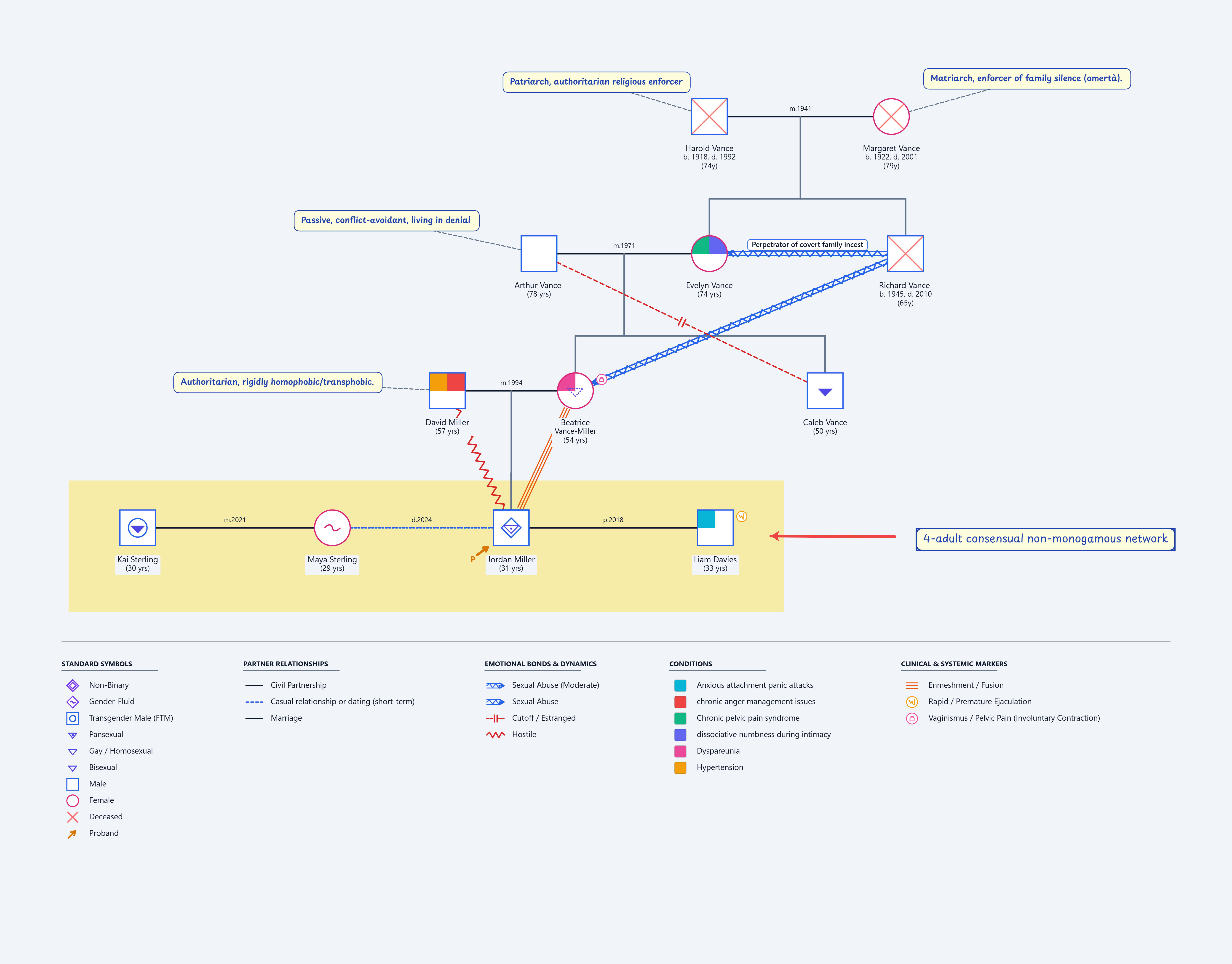 Sexual Genogram Case 4: 4-generation complex system mapping sibling incest trauma, queer cutoff, non-binary identity, and polyamorous connections