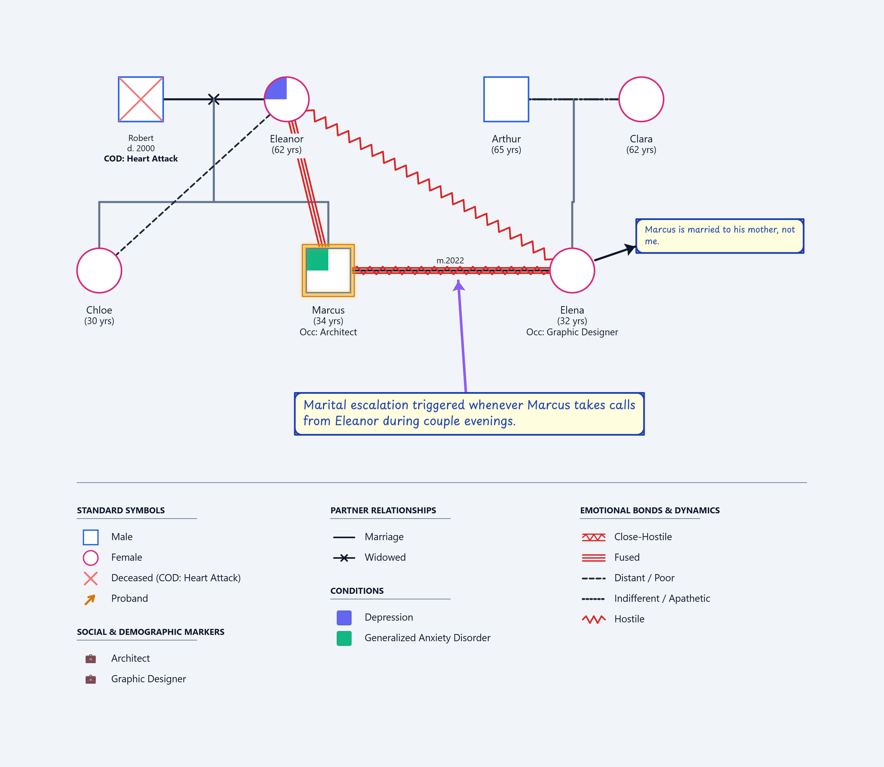 Couples Therapy Genogram Case 1: Marcus and Elena lineage displaying mother-son emotional enmeshment, in-law hostility, and Bowenian triangulation