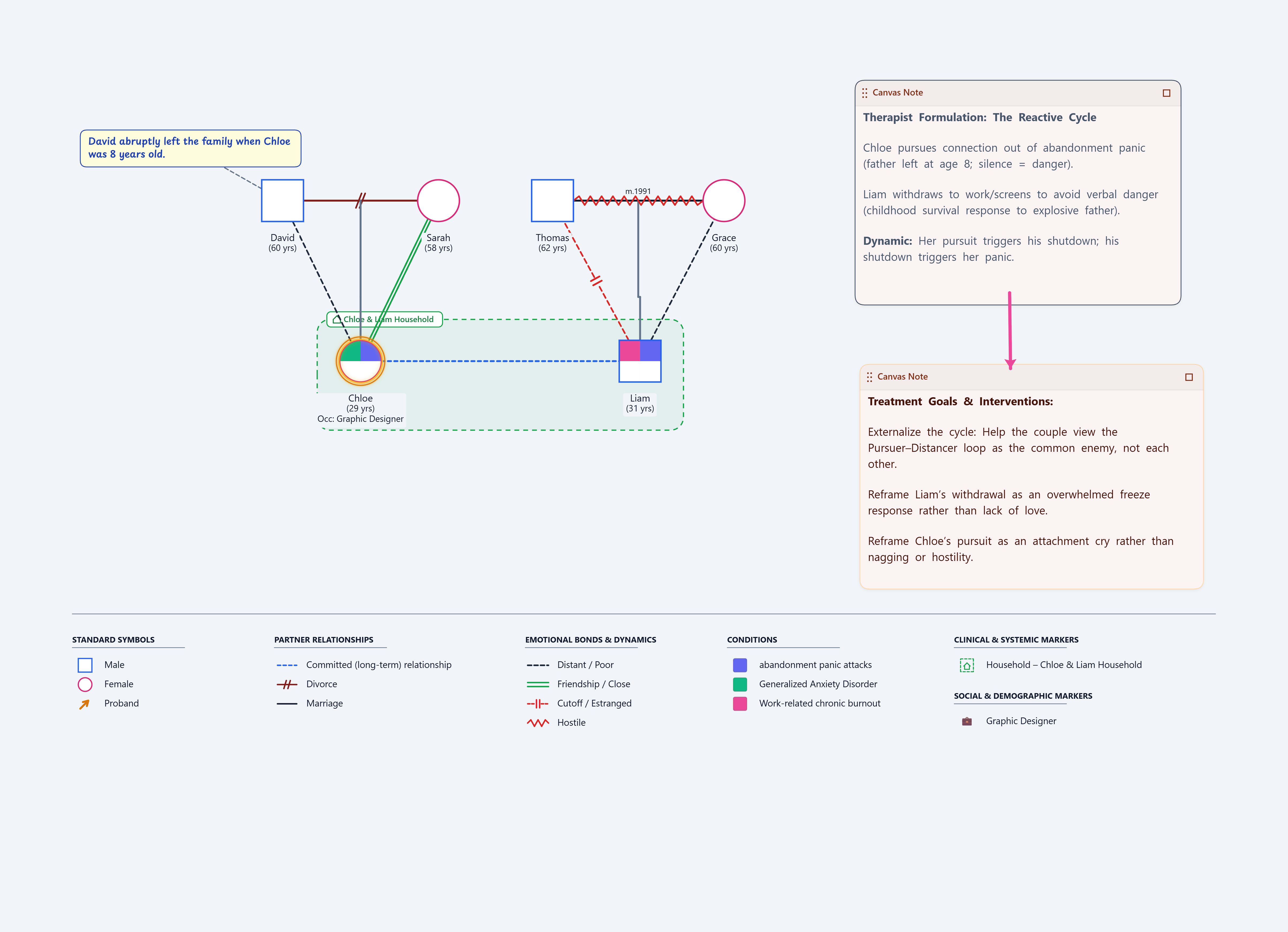 Couples Therapy Genogram Case 2: Chloe and Liam relational map detailing pursuer-distancer emotional loop, intergenerational cutoff, and attachment patterns