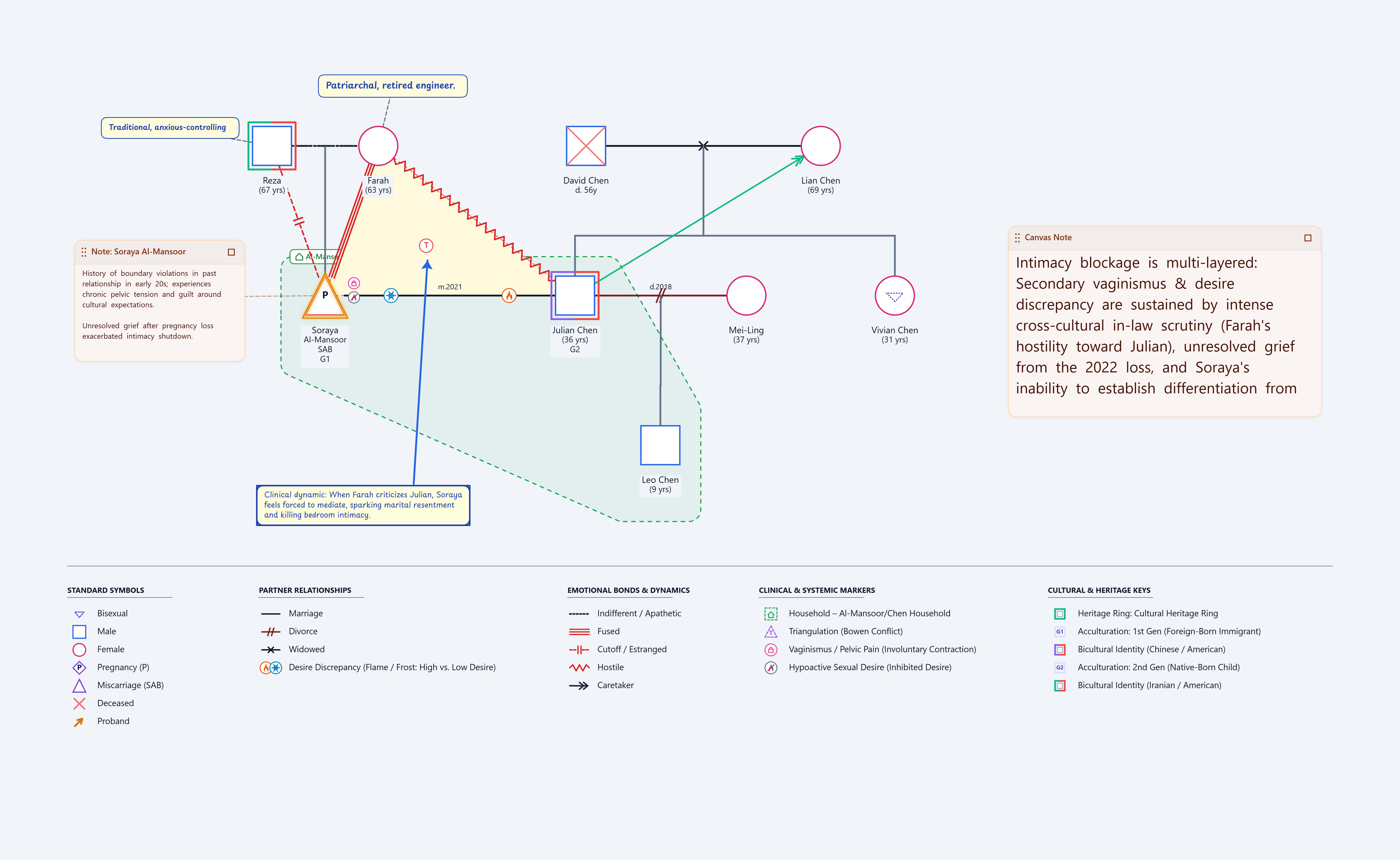 Couples Therapy Genogram Case 3: Soraya Al-Mansoor and Julian Chen multi-systemic blended family genogram showing desire discrepancy, vaginismus markers, in-law triangulation, and step-family routing