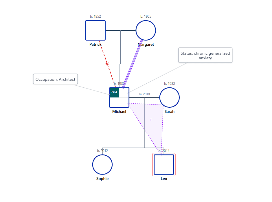 Sullivan Family Genogram - Emotional Triangulation