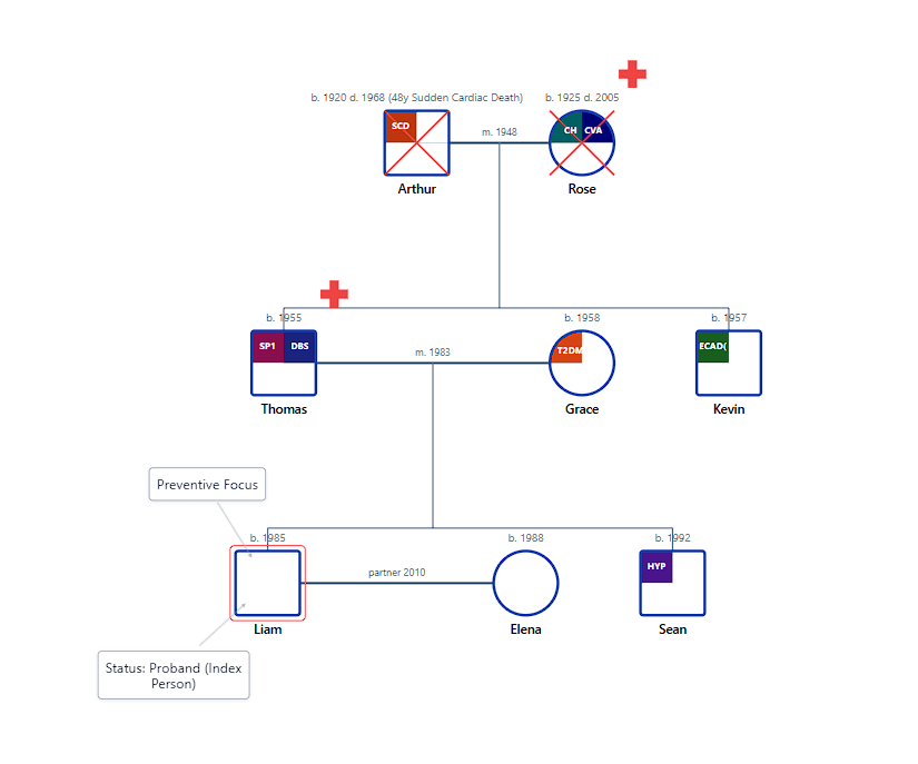 Genogram showing cardiovascular risk clusters in paternal lineage