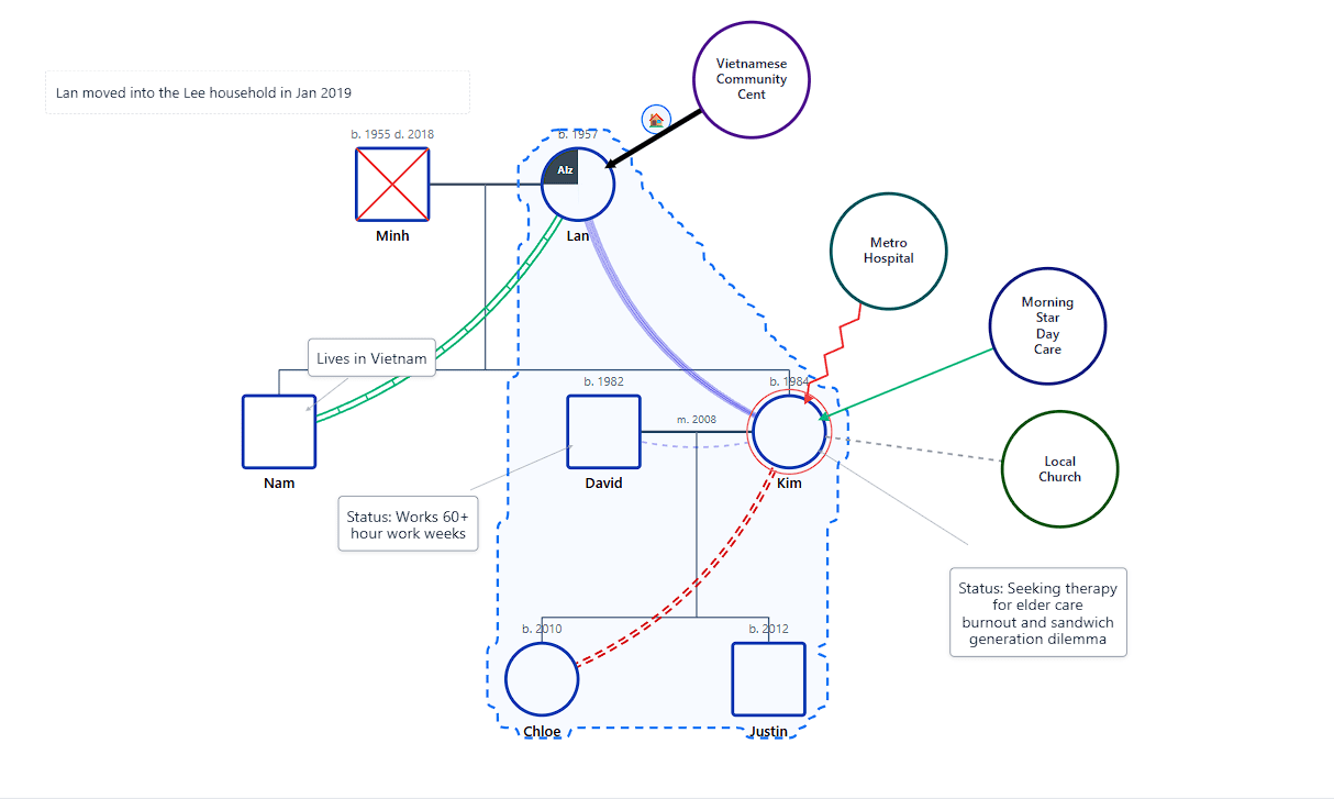 Nguyen-Lee Geriatric Care Ecomap