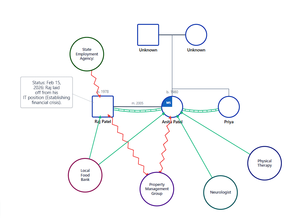 Patel Family Housing Crisis Ecomap