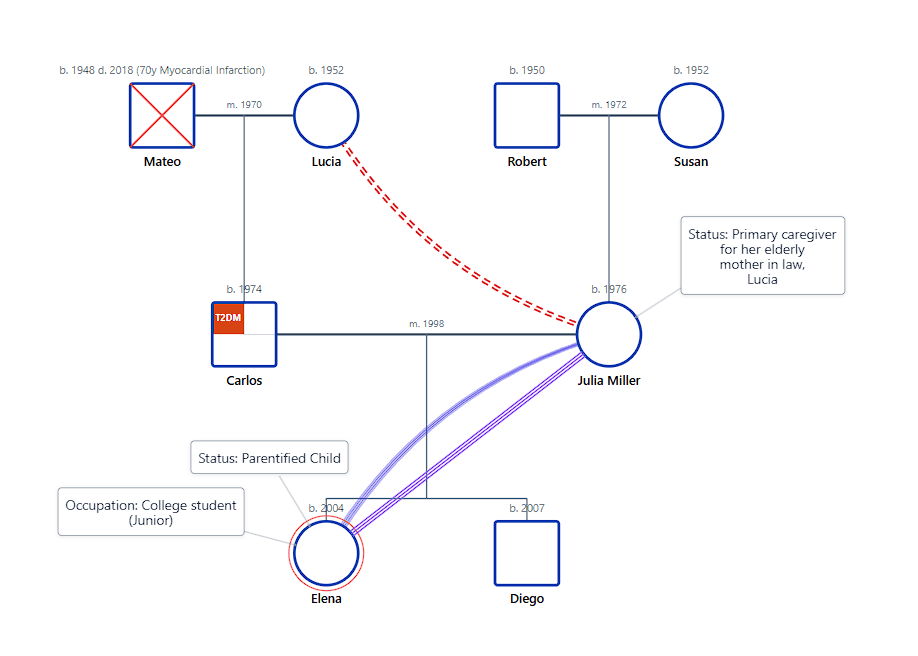 Case Study 1: The Hernandez Family Genogram
