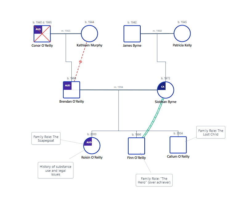 Case Study 3: The O'Reilly Family Genogram