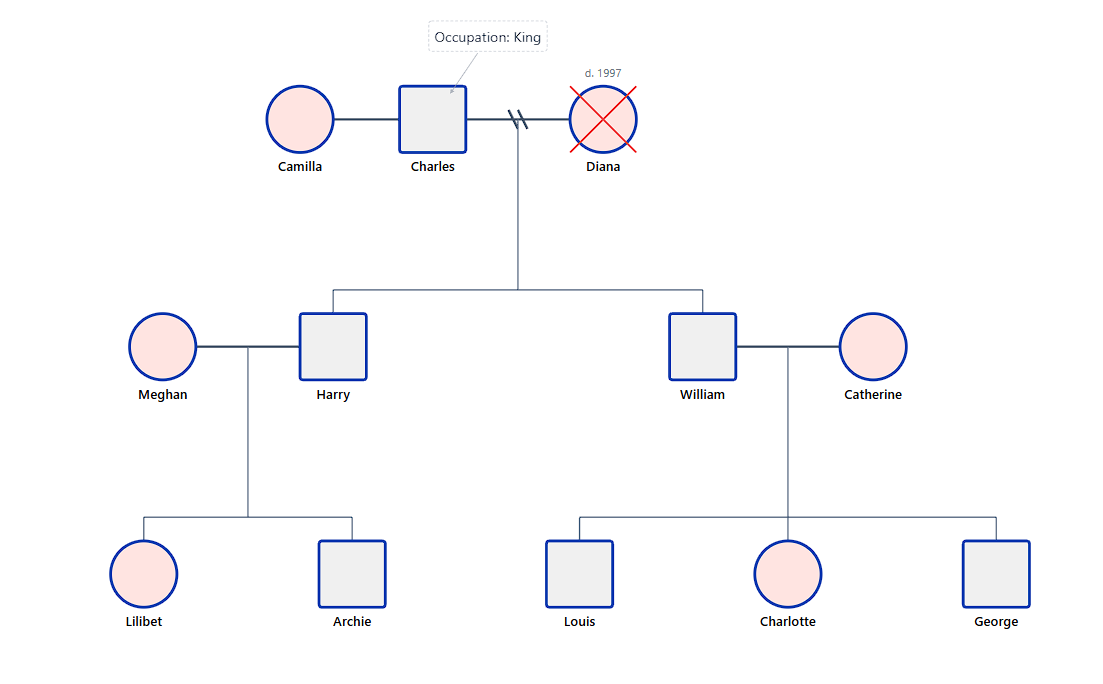 British Royal Family Genogram - King Charles III