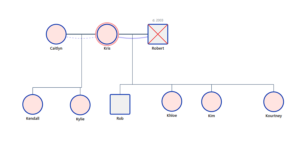 Kardashian-Jenner Blended Family Genogram