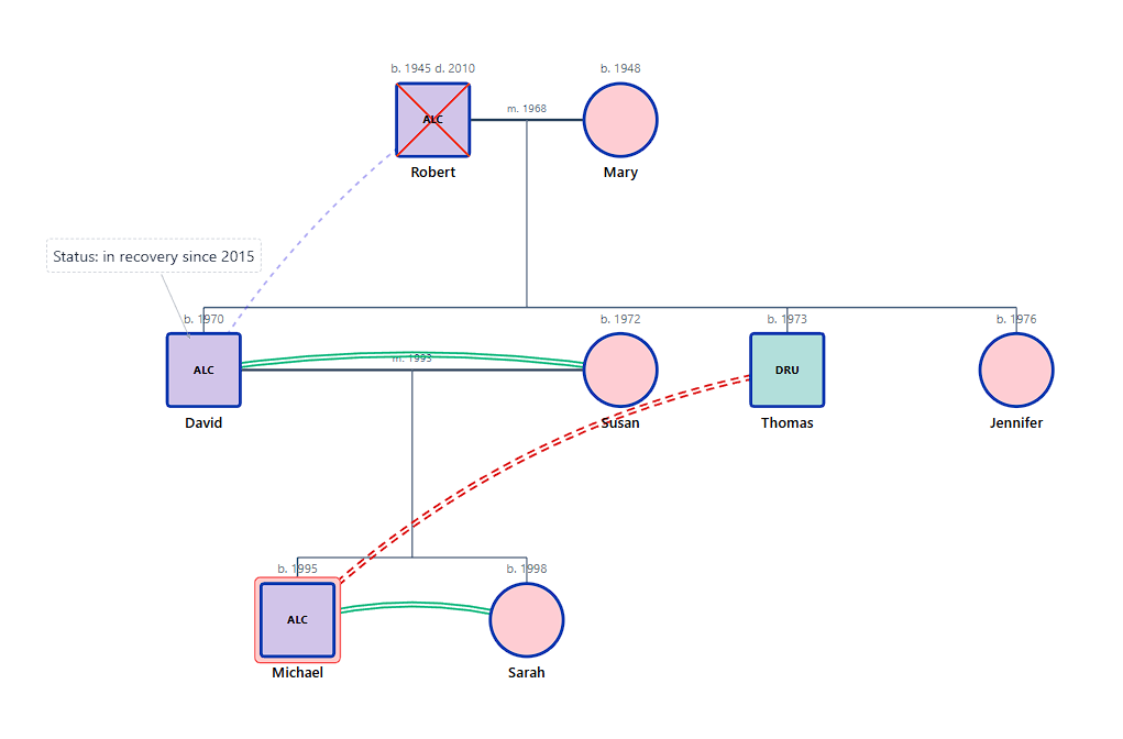 Substance Use and Recovery Genogram Example