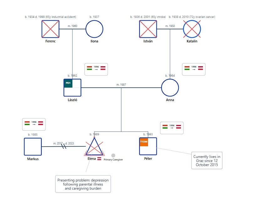 AI Genogram Case Study Elena Kovács