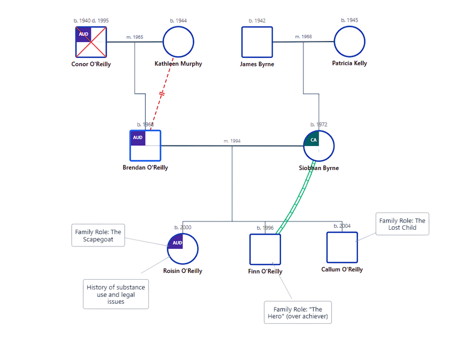 AI Generated Genogram O'Reilly Family