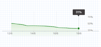A line chart animation