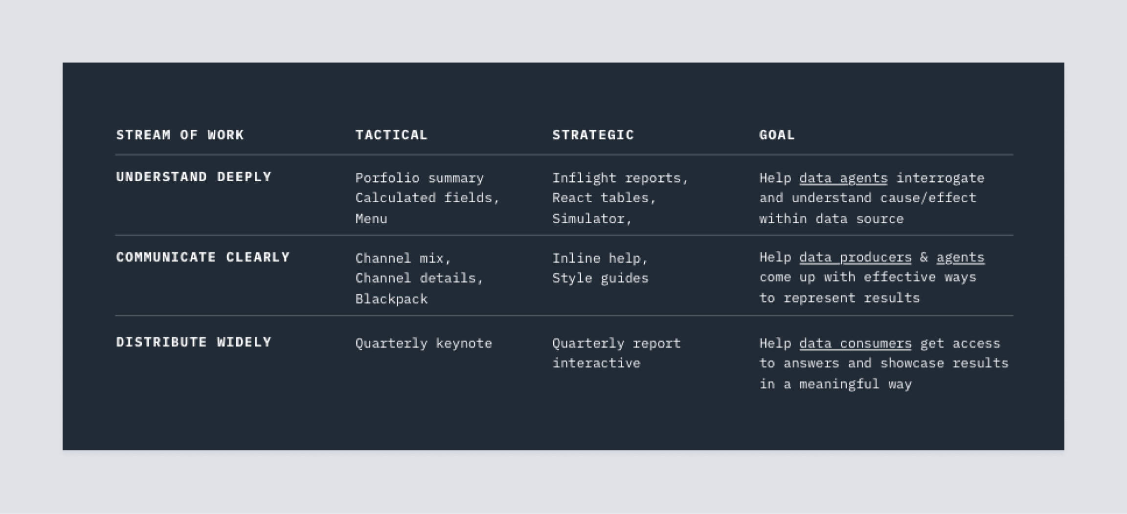 a black and white graphic with the words, stream of work, tactical, strategic and goals