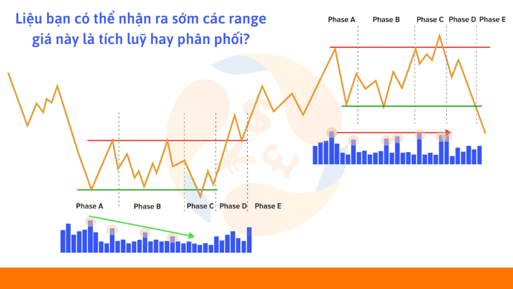 Wyckoff là một trong những phương pháp luận nổi bật, tiên tiến và có giá trị theo thời gian