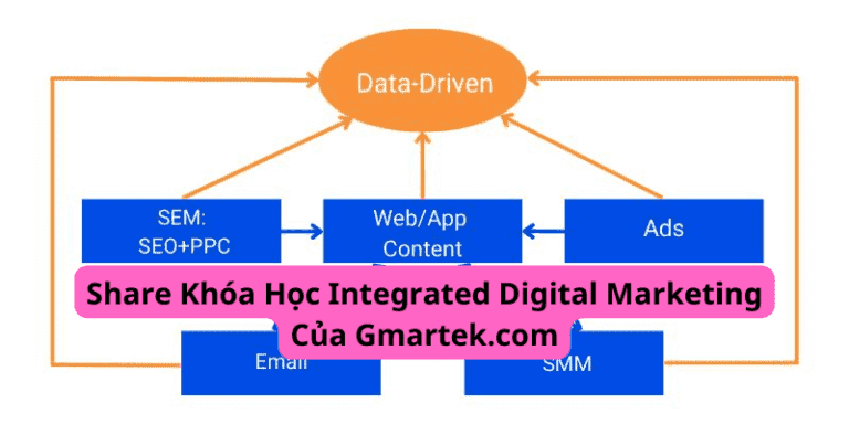 Khóa Học Integrated Digital Marketing – Gmartek – Vận Hành Hệ Thống Idm