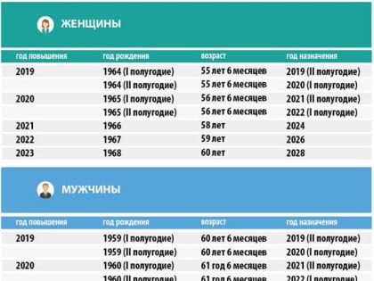 Назначение пенсий в 2019 году