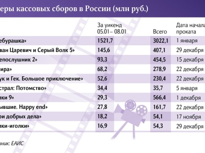 “Чебурашка” – миллиардер: сколько собрал семейный блокбастер с момента релиза