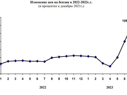 В Тверской области резко подорожал бензин