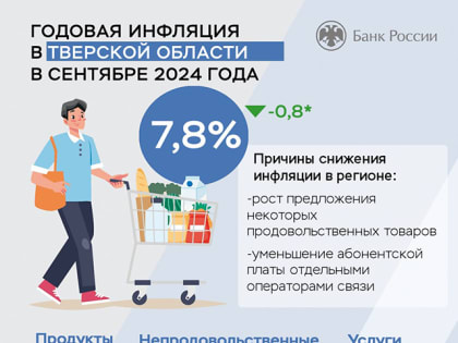 Инфляция в Тверской области продолжает снижаться