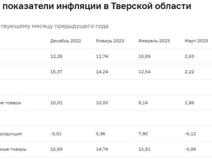Инфляция в Тверской области в апреле снизилась до 1,31%